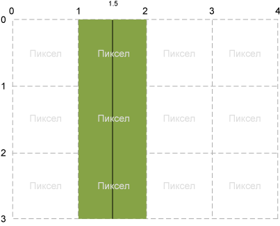 Линия от (1.5,0) до (1.5,3) толщиной один пиксел