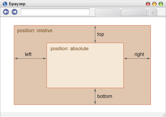 Значения свойств left, right, top и bottom во вложенных слоях