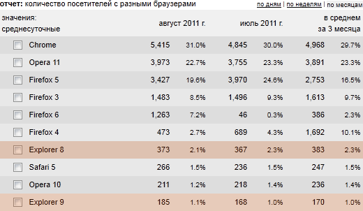 Статистика htmlbook.ru по браузерам (строки с IE выделены мной)