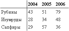 Рис. 2. Простая таблица, оформленная при помощи линий