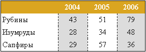 Рис. 2. Выделение колонок с помощью линий и цвета